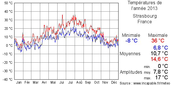 Températures de l'année 2013 pour Strasbourg, France