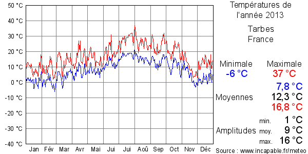 Températures de l'année 2013 pour Tarbes, France