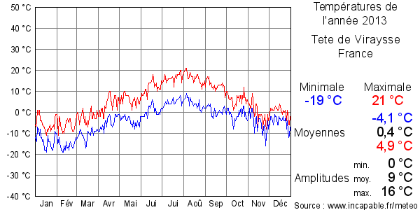 Températures de l'année 2013 pour Tete de Viraysse, France