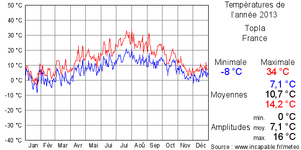 Températures de l'année 2013 pour Topla, France