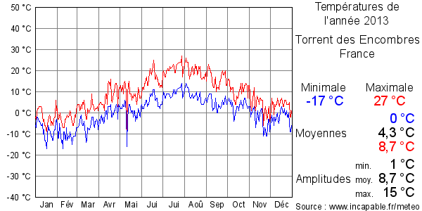 Températures de l'année 2013 pour Torrent des Encombres, France