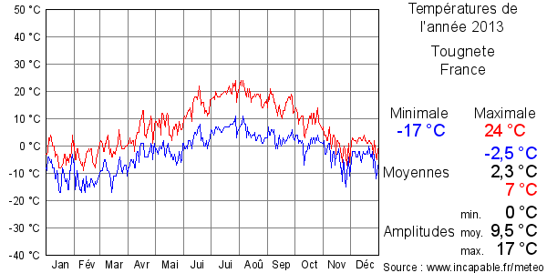 Températures de l'année 2013 pour Tougnete, France