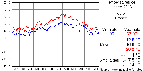 Températures de l'année 2013 pour Toulon, France