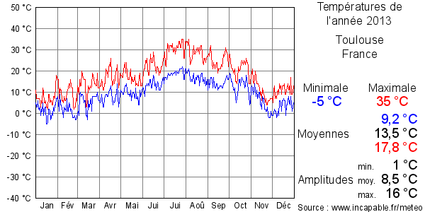 Températures de l'année 2013 pour Toulouse, France
