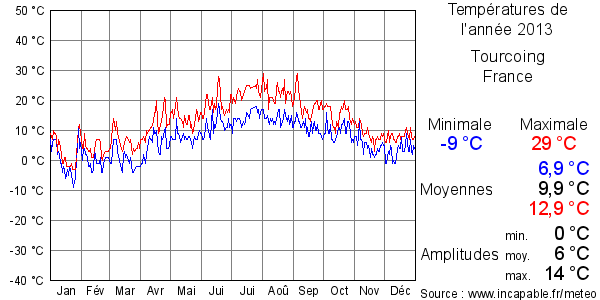 Températures de l'année 2013 pour Tourcoing, France