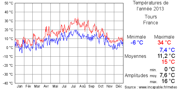 Températures de l'année 2013 pour Tours, France