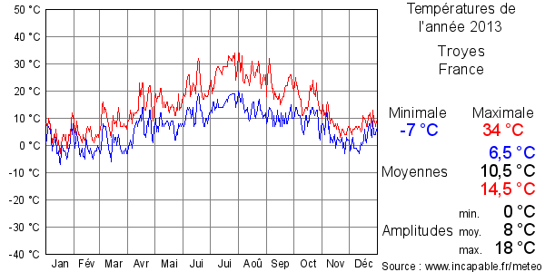 Températures de l'année 2013 pour Troyes, France