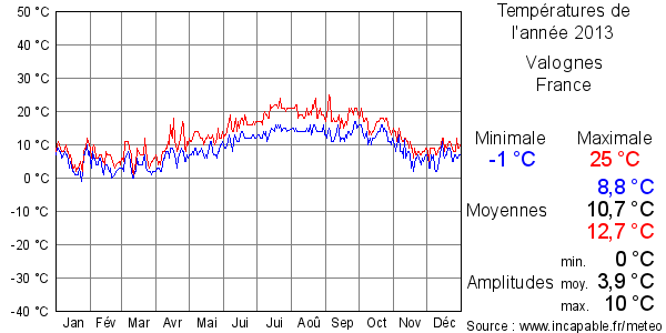 Températures de l'année 2013 pour Valognes, France