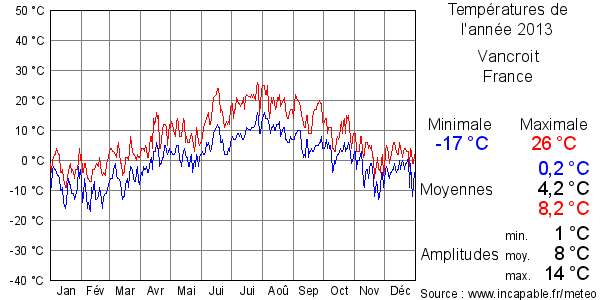 Températures de l'année 2013 pour Vancroit, France
