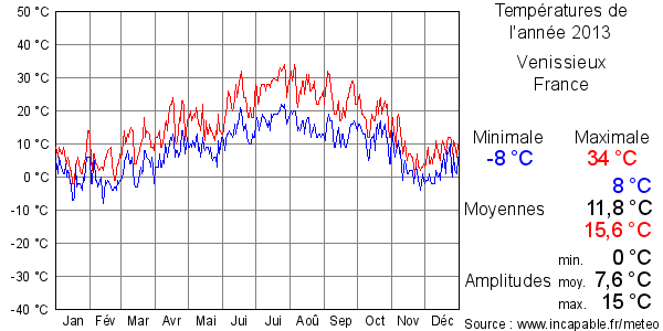 Températures de l'année 2013 pour Venissieux, France