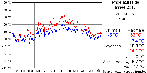 Températures de l'année 2013 pour Versailles, France