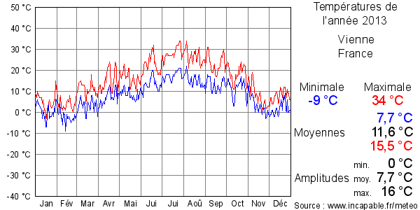 Températures de l'année 2013 pour Vienne, France