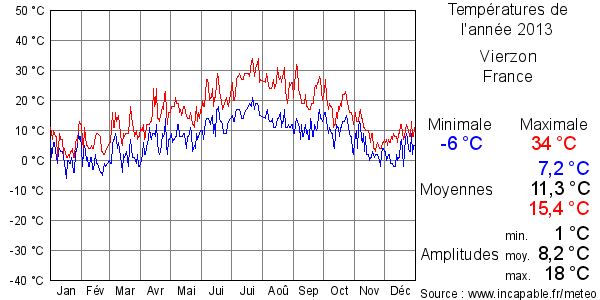 Températures de l'année 2013 pour Vierzon, France