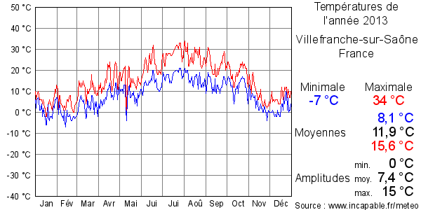 Températures de l'année 2013 pour Villefranche-sur-Saône, France