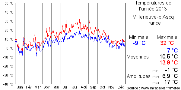 Températures de l'année 2013 pour Villeneuve-d'Ascq, France