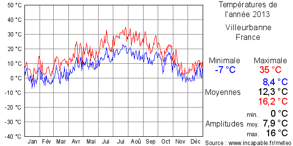 Températures de l'année 2013 pour Villeurbanne, France
