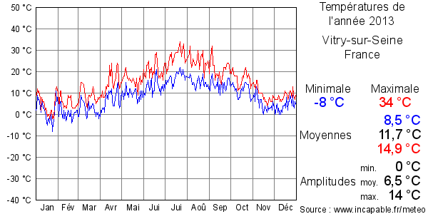 Températures de l'année 2013 pour Vitry-sur-Seine, France