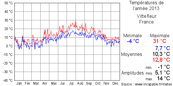 Températures de l'année 2013 pour Vittefleur, France