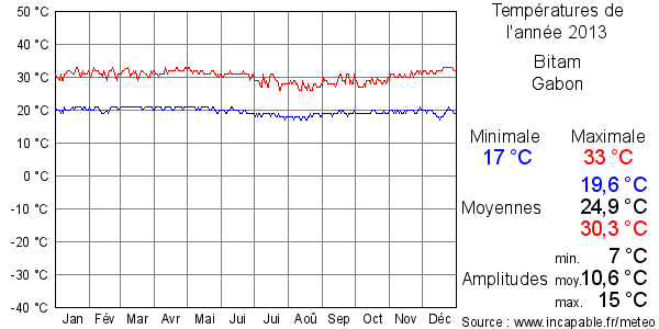 Températures de l'année 2013 pour Bitam, Gabon