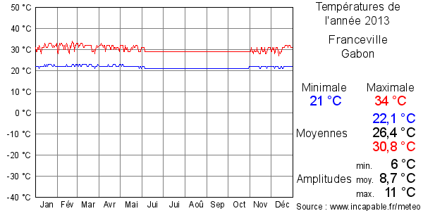 Températures de l'année 2013 pour Franceville, Gabon
