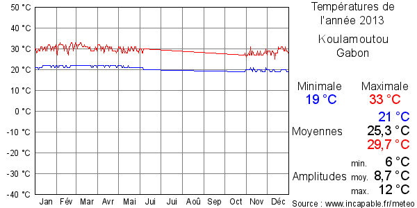 Températures de l'année 2013 pour Koulamoutou, Gabon
