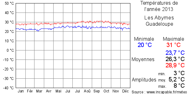 Températures de l'année 2013 pour Les Abymes, Guadeloupe