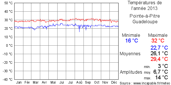 Températures de l'année 2013 pour Pointe-à-Pitre, Guadeloupe