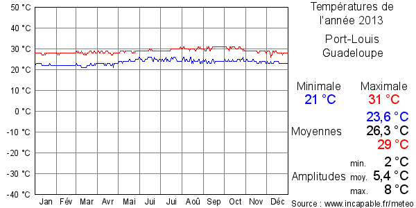 Températures de l'année 2013 pour Port-Louis, Guadeloupe