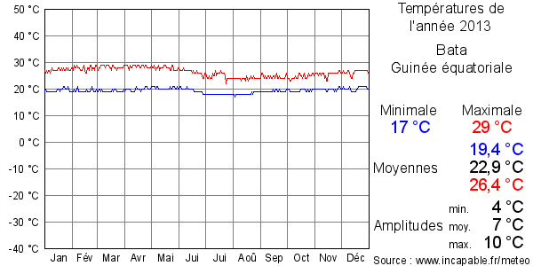 Températures de l'année 2013 pour Bata, Guinée équatoriale