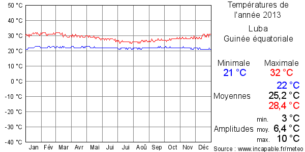 Températures de l'année 2013 pour Luba, Guinée équatoriale