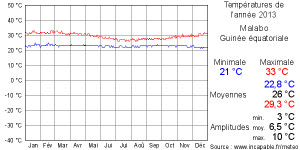 Températures de l'année 2013 pour Malabo, Guinée équatoriale