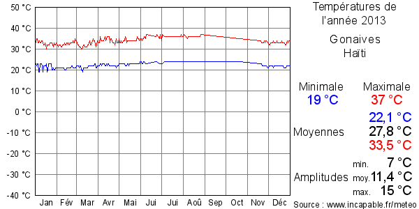 Températures de l'année 2013 pour Gonaives, Haïti