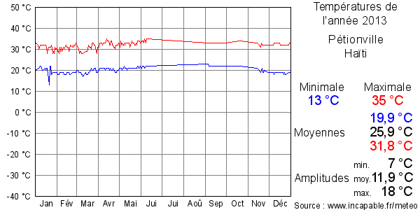 Températures de l'année 2013 pour Pétionville, Haïti
