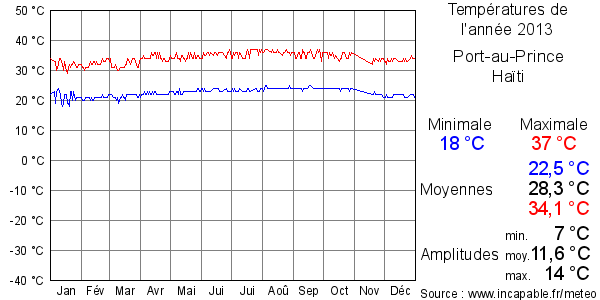 Températures de l'année 2013 pour Port-au-Prince, Haïti