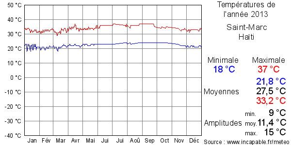 Températures de l'année 2013 pour Saint-Marc, Haïti