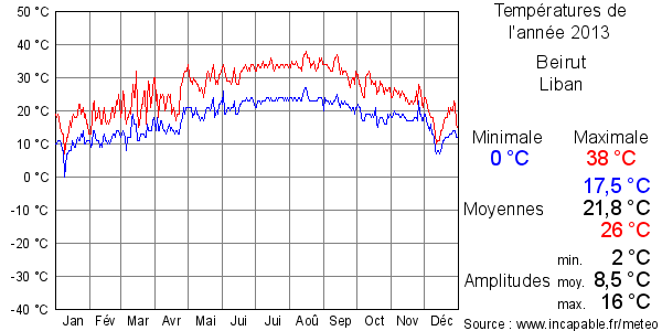 Températures de l'année 2013 pour Beirut, Liban