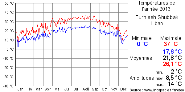 Températures de l'année 2013 pour Furn ash Shubbak, Liban