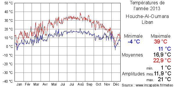 Températures de l'année 2013 pour Houche-Al-Oumara, Liban