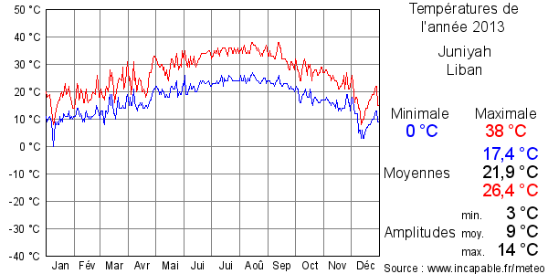 Températures de l'année 2013 pour Juniyah, Liban