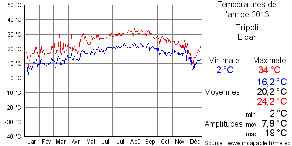 Températures de l'année 2013 pour Tripoli, Liban