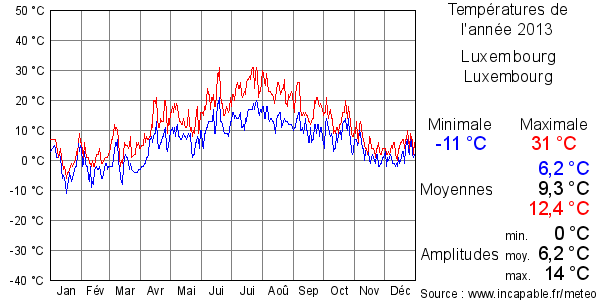 Températures de l'année 2013 pour Luxembourg, Luxembourg