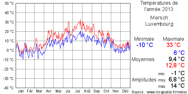 Températures de l'année 2013 pour Mersch, Luxembourg