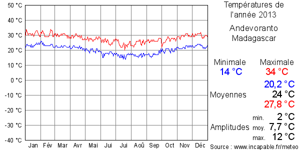 Températures de l'année 2013 pour Andevoranto, Madagascar