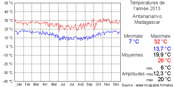Températures de l'année 2013 pour Antananarivo, Madagascar