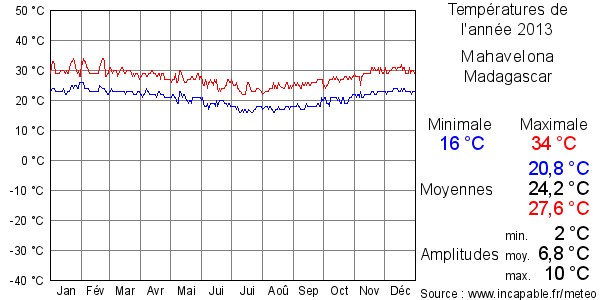 Températures de l'année 2013 pour Mahavelona, Madagascar