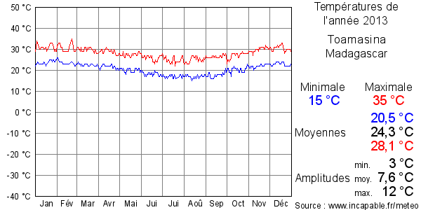 Températures de l'année 2013 pour Toamasina, Madagascar