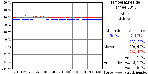Températures de l'année 2013 pour Male, Maldives