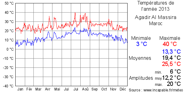 Températures de l'année 2013 pour Agadir Al Massira, Maroc