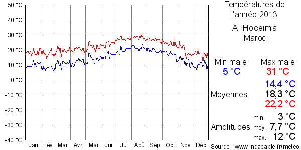 Températures de l'année 2013 pour Al Hoceima, Maroc