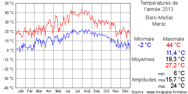 Températures de l'année 2013 pour Beni-Mellal, Maroc